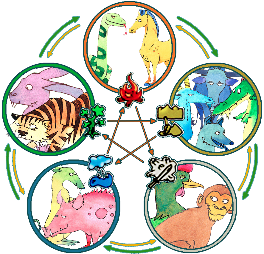 Astrologia cinese | I cinque elementi e i 12 animali